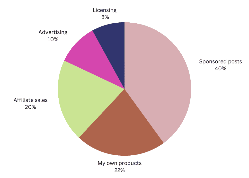 How to Make Money as an Influencer or Content Creator - Helene in Between